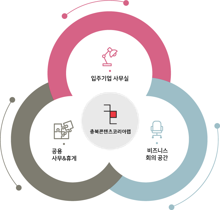 충북콘텐츠코리아랩은 입주기업 사무실, 공용 사무&휴게, 비즈니스 회의 공간으로 구성되어있습니다